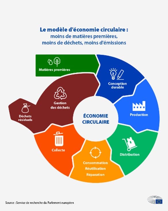Photo economie circulaire article2
